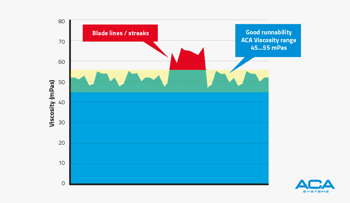 Figure 3 Blade lines vs. ACA viscosity