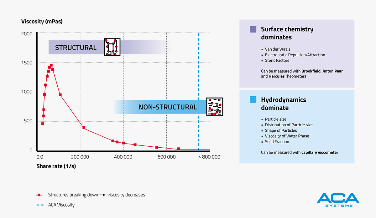 Structural vs non-structural viscosity