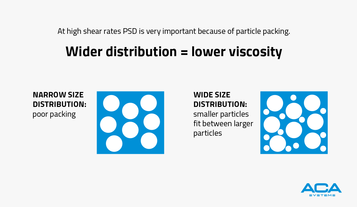 Effect of particle size distribution