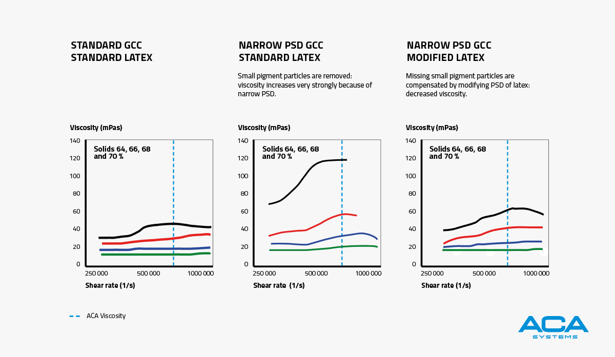 ACA viscosity and total particle size distribution optimization